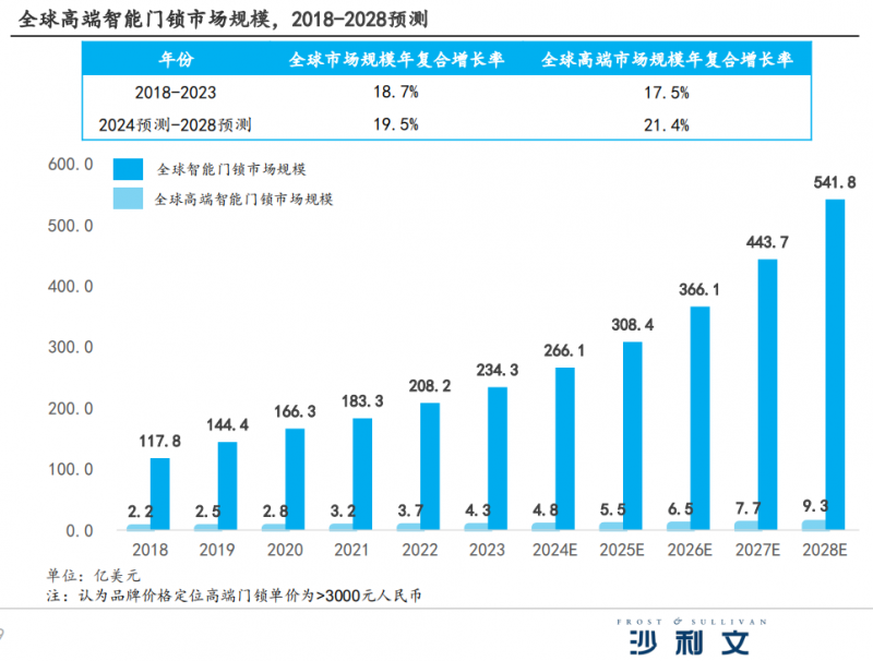 大阳城集团93亿美元市场规模！凯迪仕产品热销36国全球销量领先