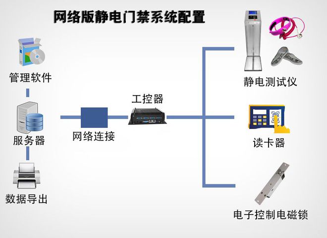 大阳城集团精准测试高效管理——正飞科技ESD防静电门禁系统全面解析(图2)