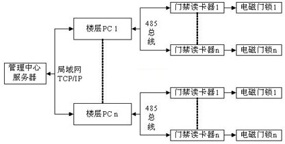 大阳城集团娱乐网站app666基于射频识别技术的联机型门禁系统设计