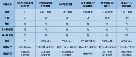 大阳城集团小米哑火！智能门铃行业比拼最终胜出的是这家(图3)