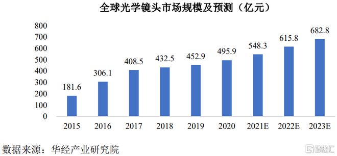 大阳城集团娱乐网站app666弘景光电即将上会专做光学镜头客户集中度较高(图4)