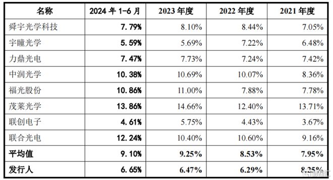 大阳城集团娱乐网站app666弘景光电即将上会专做光学镜头客户集中度较高(图8)