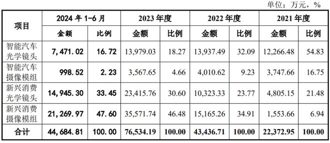 大阳城集团今日！小米的供应商创业板上会专做光学镜头(图3)