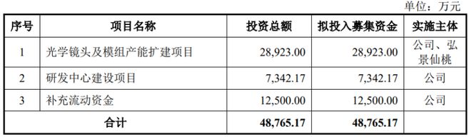 大阳城集团今日！小米的供应商创业板上会专做光学镜头(图2)