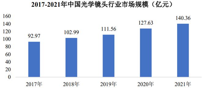 大阳城集团今日！小米的供应商创业板上会专做光学镜头(图5)